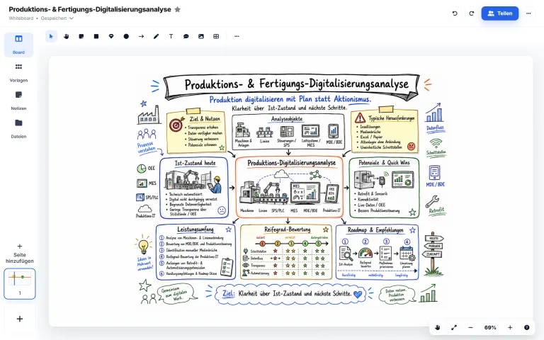 Produktions‑ & Fertigungs‑Digitalisierungsanalyse